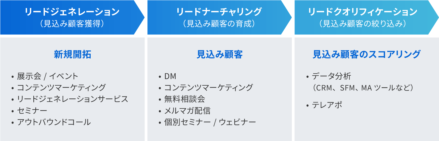 リード獲得から顧客になるまでの流れ