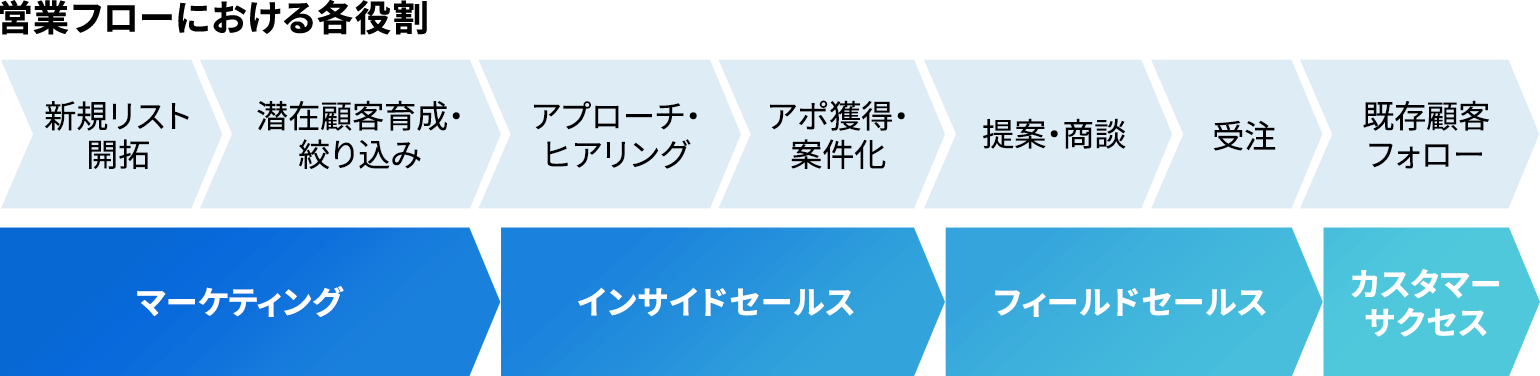 営業フローにおける各役割