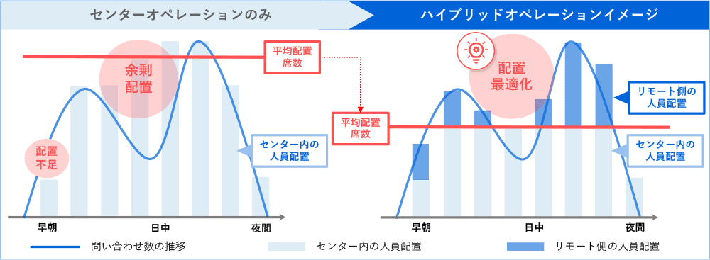 深夜・早朝、土日などの繫閑差に対応できるハイブリッドオペレーション