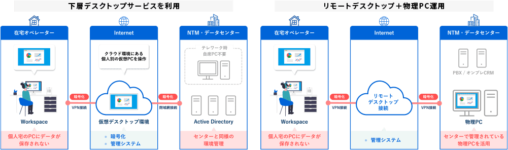 機密情報の情報漏洩を防ぐリモートワークシステム