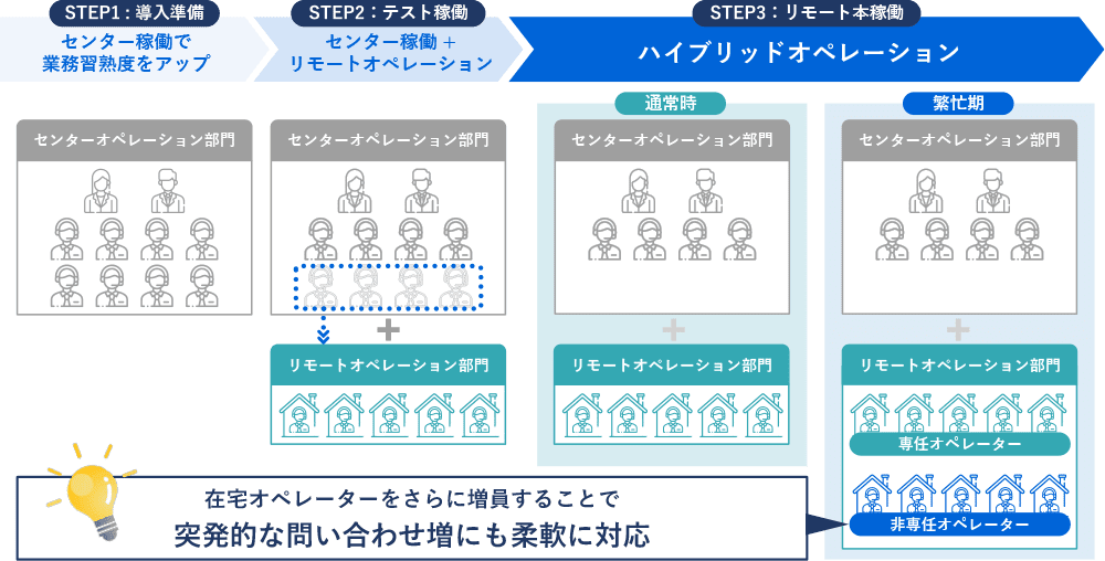 在宅コールセンターサービス「CS_Re-MOTE」導入イメージ