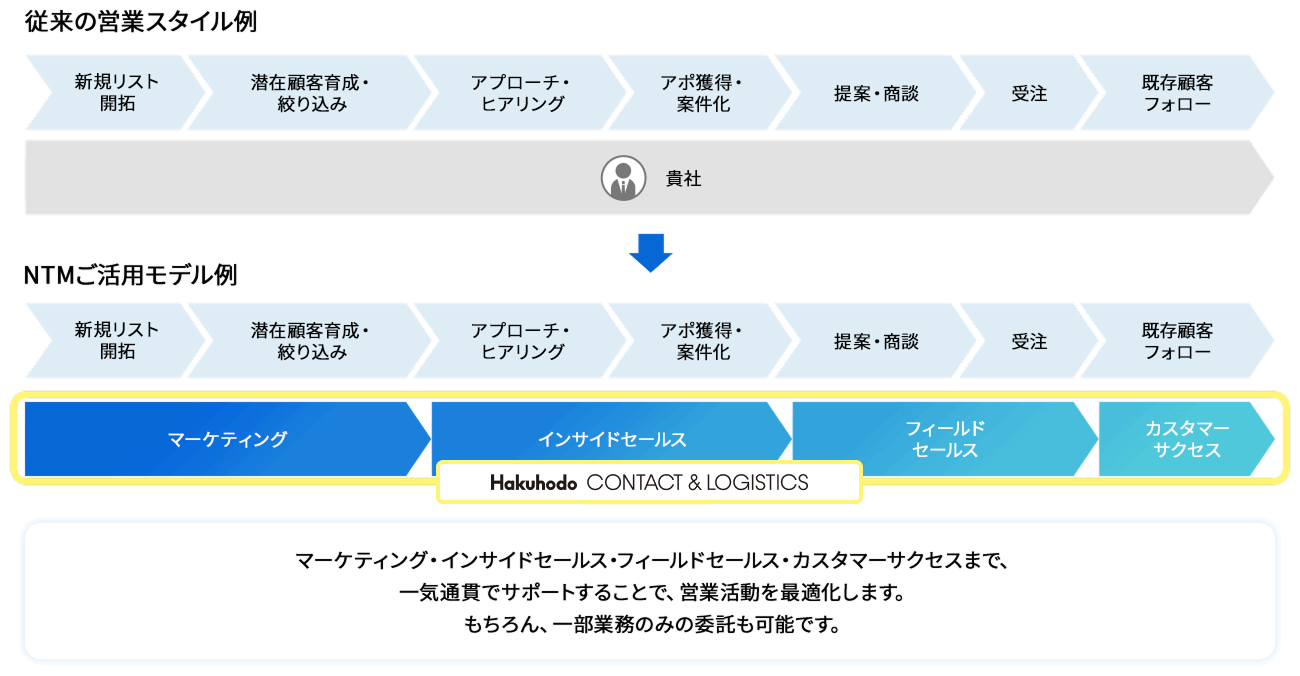 インサイドセールス代行サービス