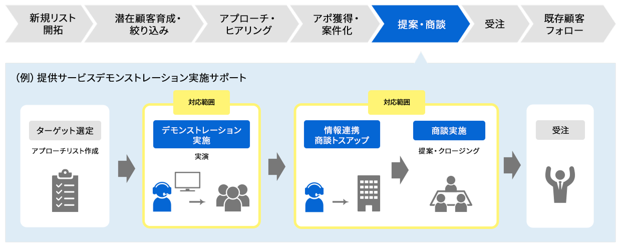 フィールドセールス
