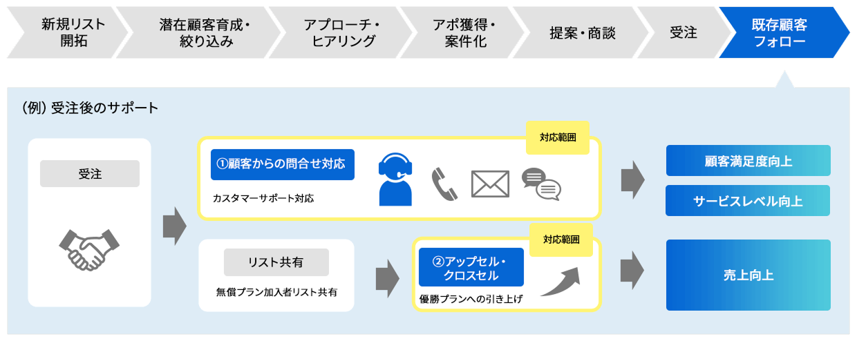 カスタマーサクセス