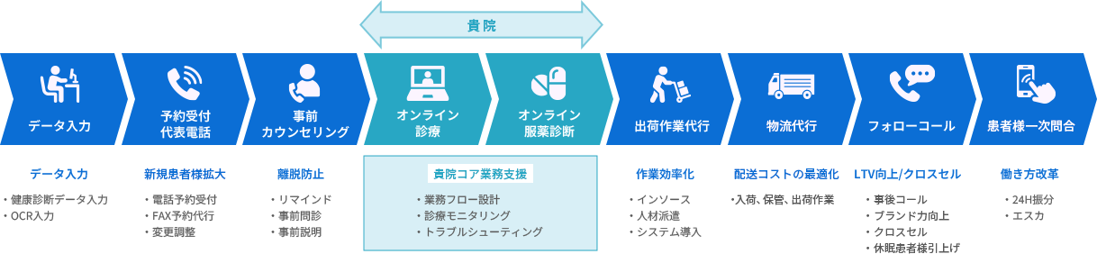 医療BPO　ワンストップ支援サービス