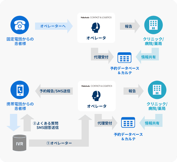 予約受付・代表電話