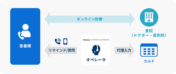 事前カウンセリング/コーディネート
