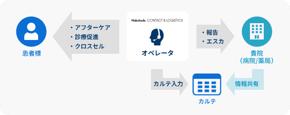 フォローコール