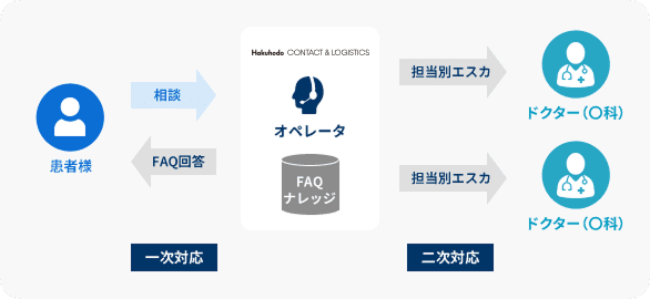 患者一次問合対応