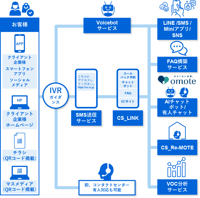 在宅コールセンターサービス「CS_Re-MOTE」導入イメージ