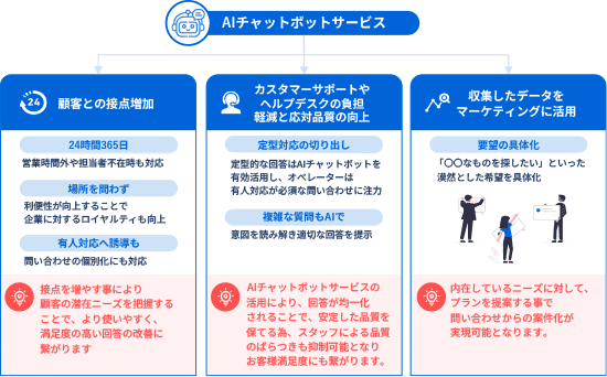AIチャットボットにより、コールセンターの負担軽減と応対品質の向上