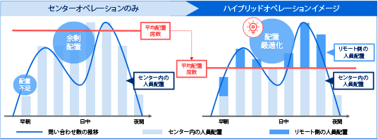 柔軟な働き方を実現する「在宅コールセンター」システムの導入が可能