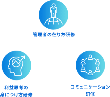 管理者（SV）向けの研修をパッケージ化し、必要なスキルを習得できる