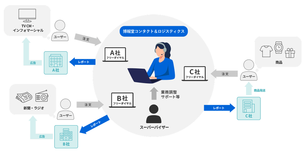 シェアード契約による、コストメリットの高い365日24時間体制の構築