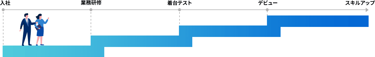 研修制度について