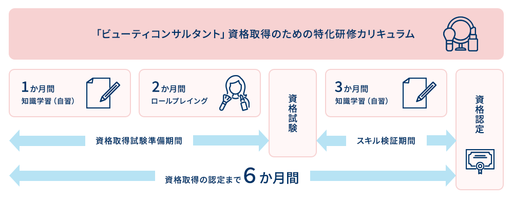 「ビューティコンサルタント」資格取得のための特化研修カリキュラム